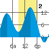 Trap Point tide chart for Wednesday, February 2, 2022
