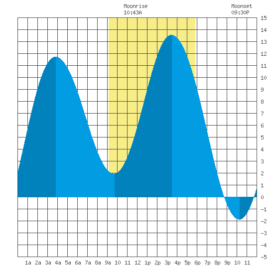 Trap Point tide chart for Thursday, February 3, 2022