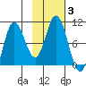 Trap Point tide chart for Thursday, February 3, 2022