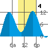 Trap Point tide chart for Friday, February 4, 2022