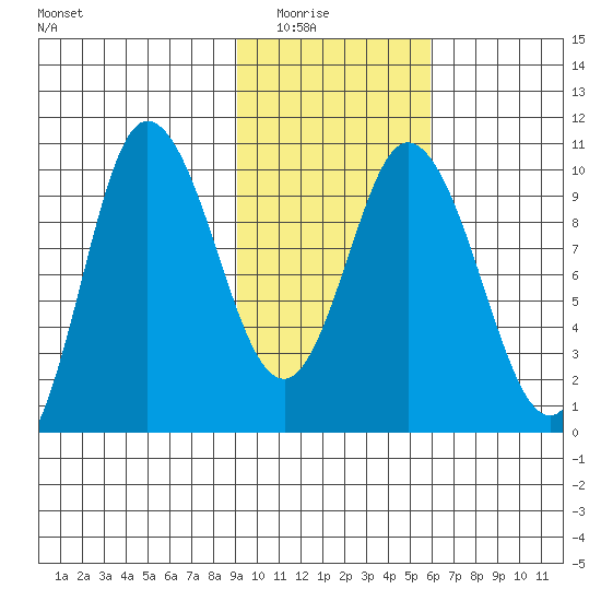 Trap Point tide chart for Saturday, February 5, 2022