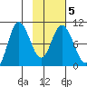 Trap Point tide chart for Saturday, February 5, 2022