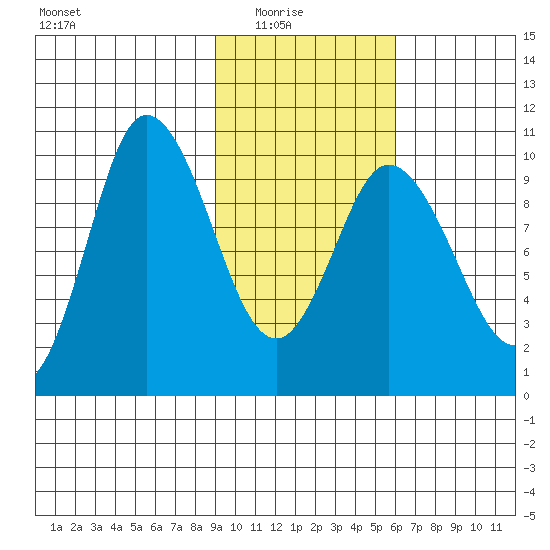 Trap Point tide chart for Sunday, February 6, 2022