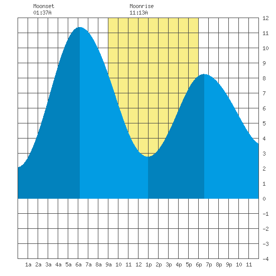 Trap Point tide chart for Monday, February 7, 2022