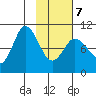 Trap Point tide chart for Monday, February 7, 2022