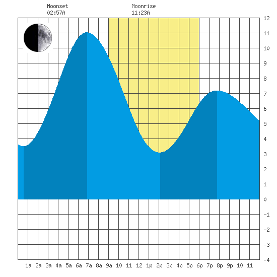 Trap Point tide chart for Tuesday, February 8, 2022