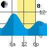 Trap Point tide chart for Tuesday, February 8, 2022