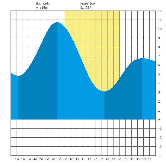 Trap Point tide chart for Wednesday, February 9, 2022