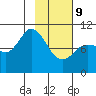 Trap Point tide chart for Wednesday, February 9, 2022