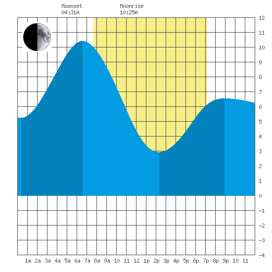 Trap Point tide chart for Thursday, March 10, 2022