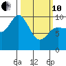 Trap Point tide chart for Thursday, March 10, 2022