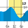 Trap Point tide chart for Saturday, March 12, 2022