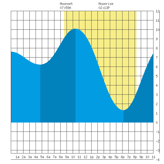 Trap Point tide chart for Sunday, March 13, 2022