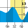 Trap Point tide chart for Sunday, March 13, 2022