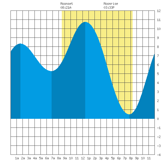 Trap Point tide chart for Monday, March 14, 2022