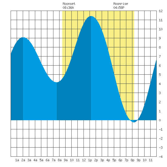 Trap Point tide chart for Tuesday, March 15, 2022