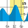 Trap Point tide chart for Tuesday, March 15, 2022