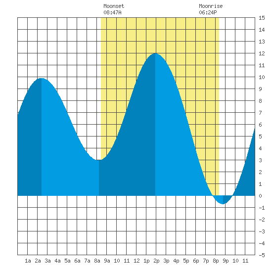 Trap Point tide chart for Wednesday, March 16, 2022