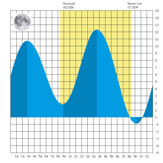 Trap Point tide chart for Thursday, March 17, 2022