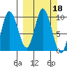 Trap Point tide chart for Friday, March 18, 2022