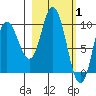 Trap Point tide chart for Tuesday, March 1, 2022
