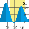 Trap Point tide chart for Monday, March 21, 2022