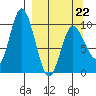 Trap Point tide chart for Tuesday, March 22, 2022