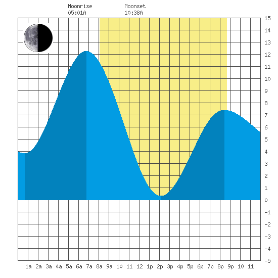 Trap Point tide chart for Thursday, March 24, 2022