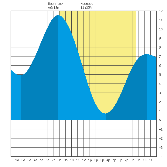 Trap Point tide chart for Friday, March 25, 2022