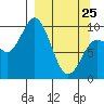 Trap Point tide chart for Friday, March 25, 2022