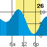 Trap Point tide chart for Saturday, March 26, 2022