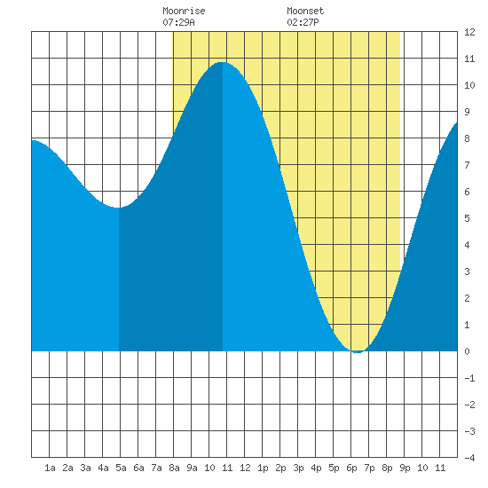 Trap Point tide chart for Sunday, March 27, 2022
