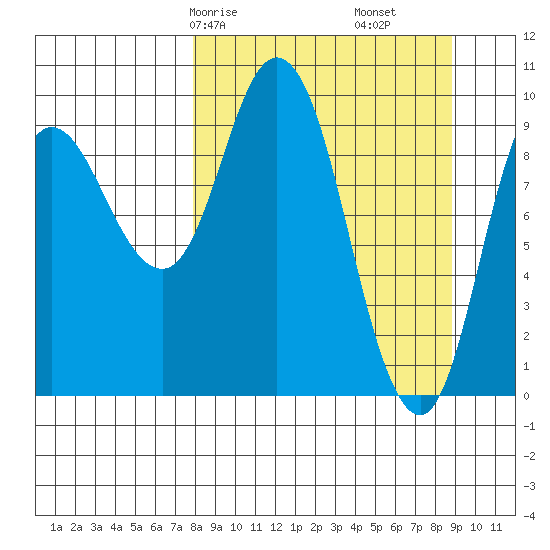 Trap Point tide chart for Monday, March 28, 2022