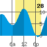 Trap Point tide chart for Monday, March 28, 2022