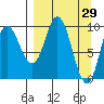 Trap Point tide chart for Tuesday, March 29, 2022