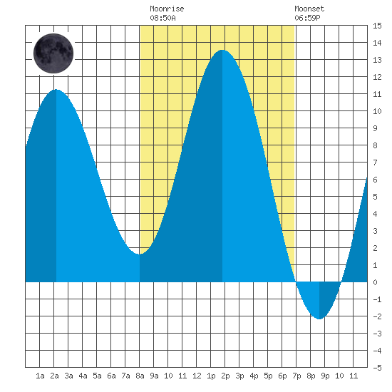 Trap Point tide chart for Wednesday, March 2, 2022