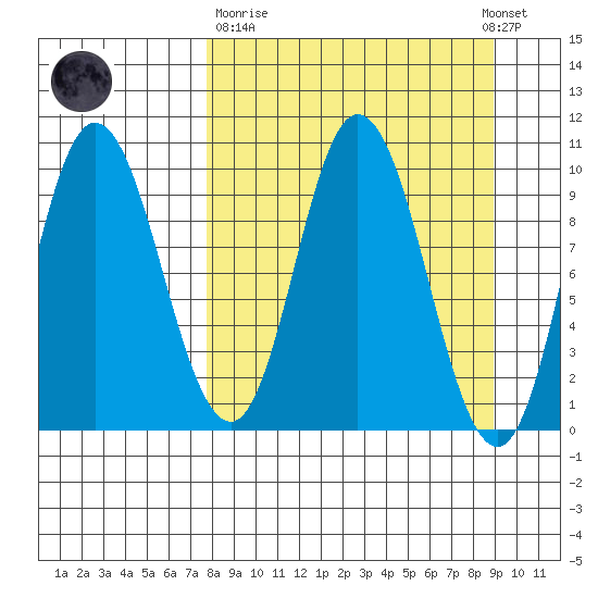 Trap Point tide chart for Thursday, March 31, 2022