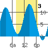 Trap Point tide chart for Thursday, March 3, 2022