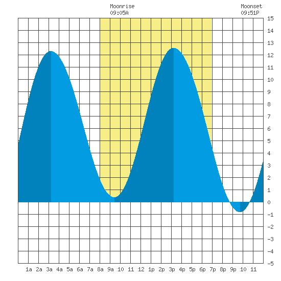 Trap Point tide chart for Friday, March 4, 2022
