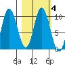 Trap Point tide chart for Friday, March 4, 2022