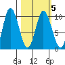 Trap Point tide chart for Saturday, March 5, 2022