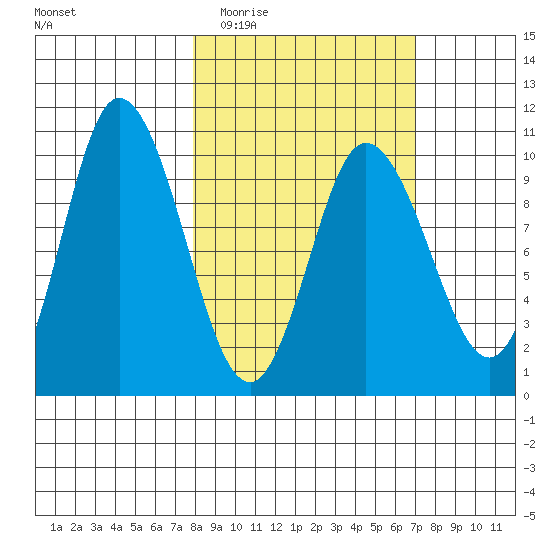 Trap Point tide chart for Sunday, March 6, 2022
