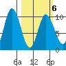 Trap Point tide chart for Sunday, March 6, 2022