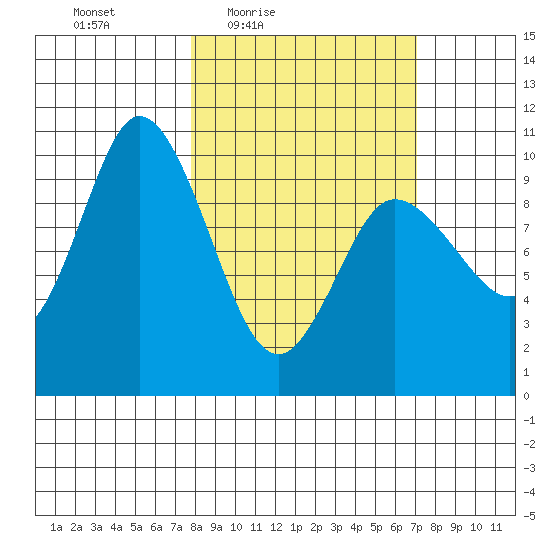 Trap Point tide chart for Tuesday, March 8, 2022
