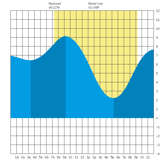 Trap Point tide chart for Sunday, April 10, 2022