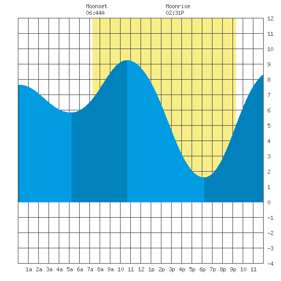 Trap Point tide chart for Monday, April 11, 2022