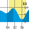 Trap Point tide chart for Monday, April 11, 2022