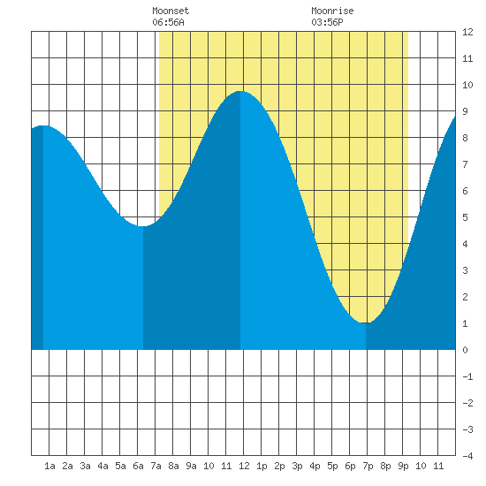Trap Point tide chart for Tuesday, April 12, 2022