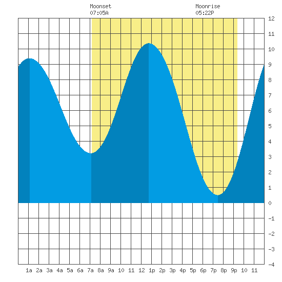 Trap Point tide chart for Wednesday, April 13, 2022