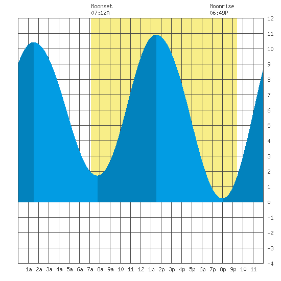 Trap Point tide chart for Thursday, April 14, 2022